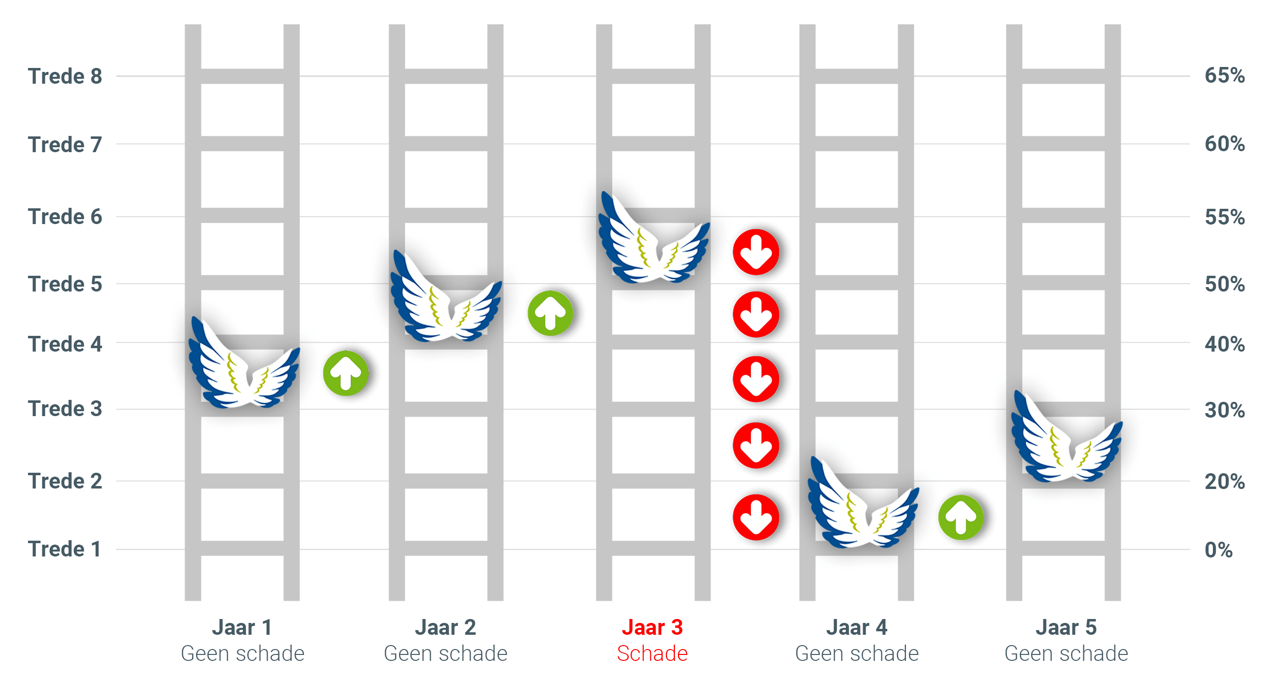 Bonus-Malusladder van je autoverzekering | Verzekeruzelf